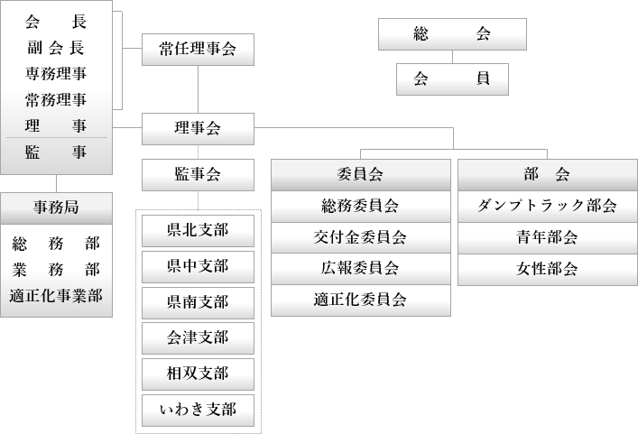 協会の構成図